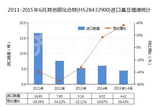 2011-2015年6月其他銀化合物(HS28432900)進(jìn)口量及增速統(tǒng)計(jì)